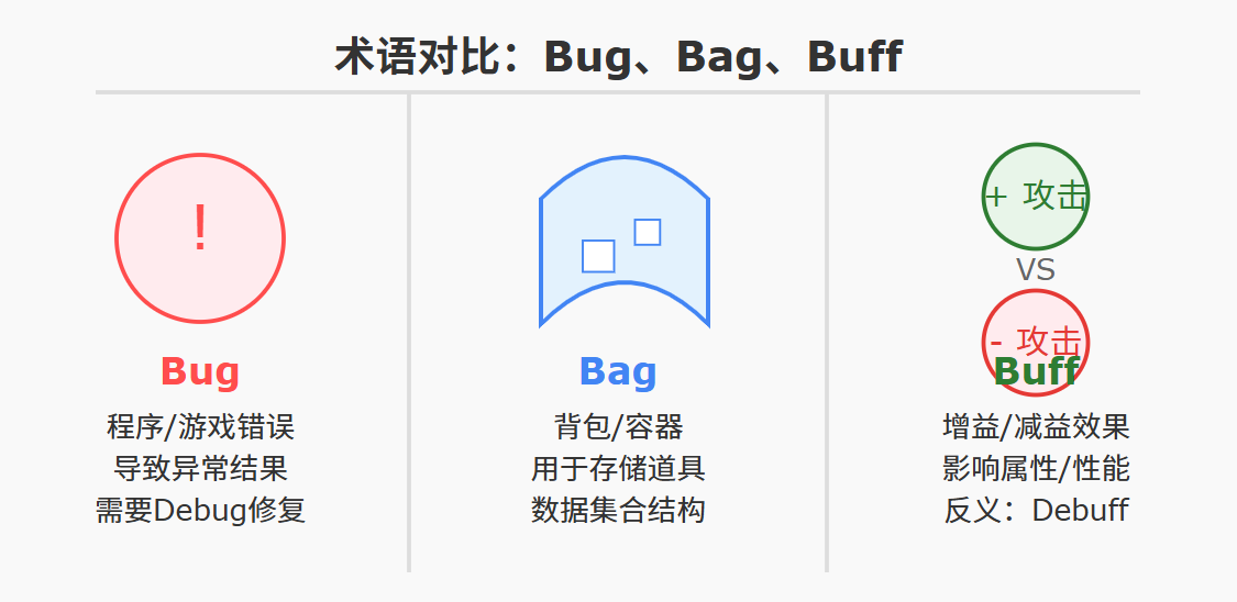 Bug、Bag、Buff 到底是什么意思?一篇看懂程序员/游戏黑话