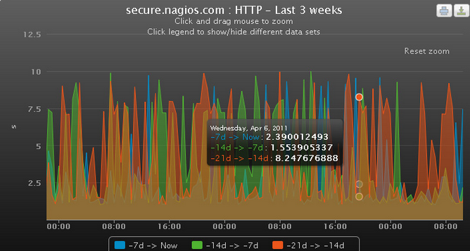 Nagios